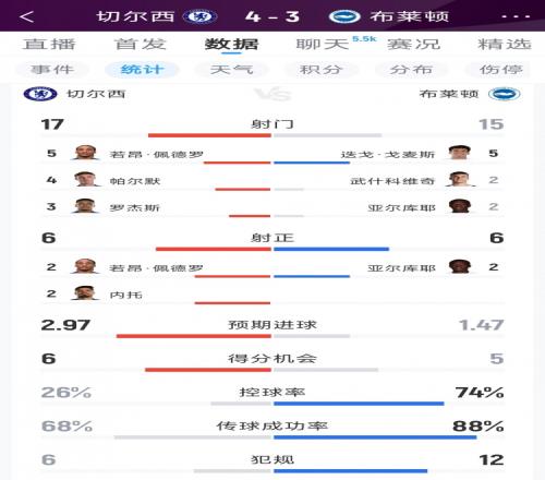 乔治38分创纪录带不动塔图姆，坎宁安22+4+8，活塞22分逆转绿军